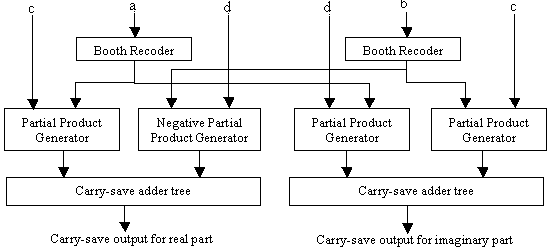 Complex number multiplier architecture
