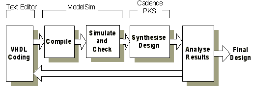 Design process for digital chips
