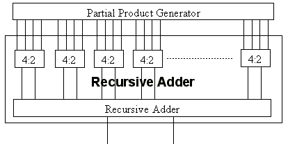 Architecture of the recursive adder design